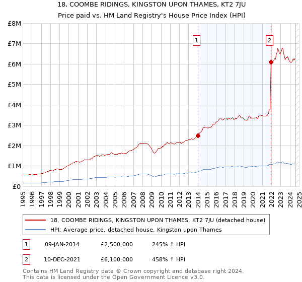 18, COOMBE RIDINGS, KINGSTON UPON THAMES, KT2 7JU: Price paid vs HM Land Registry's House Price Index