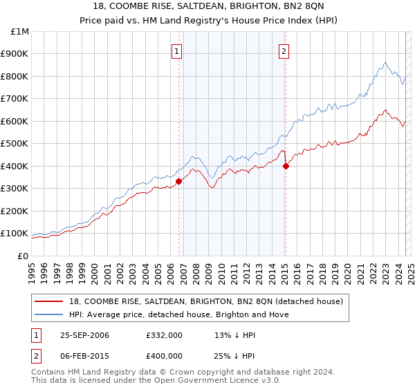 18, COOMBE RISE, SALTDEAN, BRIGHTON, BN2 8QN: Price paid vs HM Land Registry's House Price Index