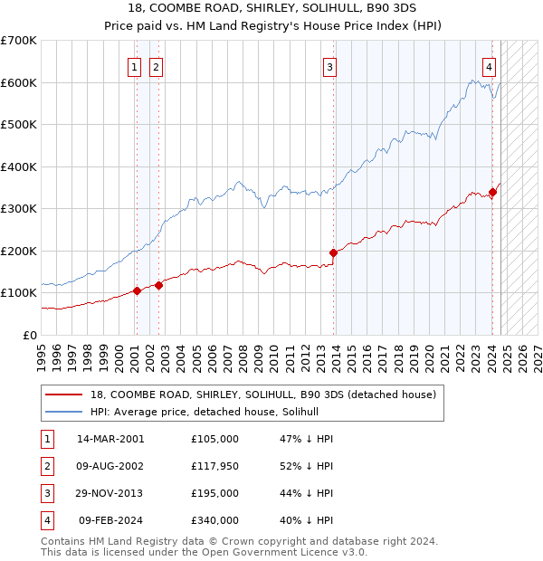 18, COOMBE ROAD, SHIRLEY, SOLIHULL, B90 3DS: Price paid vs HM Land Registry's House Price Index