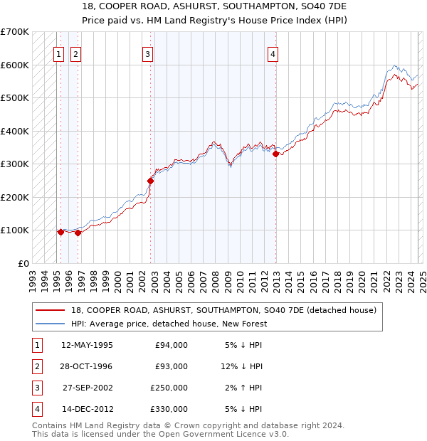 18, COOPER ROAD, ASHURST, SOUTHAMPTON, SO40 7DE: Price paid vs HM Land Registry's House Price Index