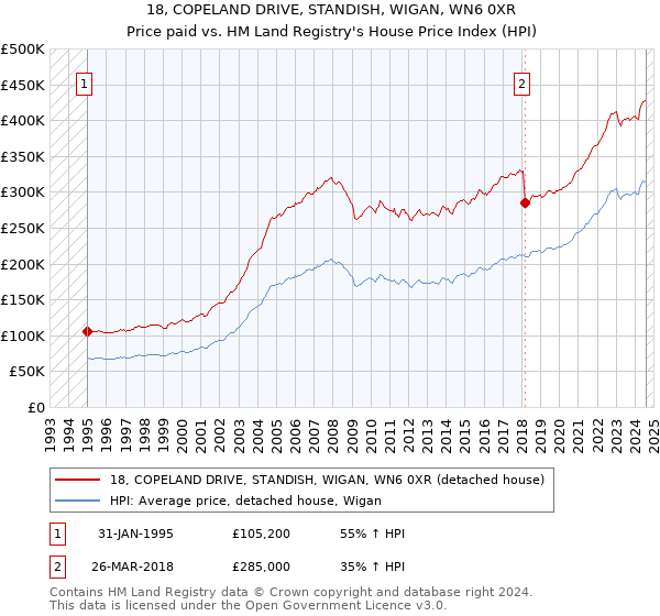 18, COPELAND DRIVE, STANDISH, WIGAN, WN6 0XR: Price paid vs HM Land Registry's House Price Index