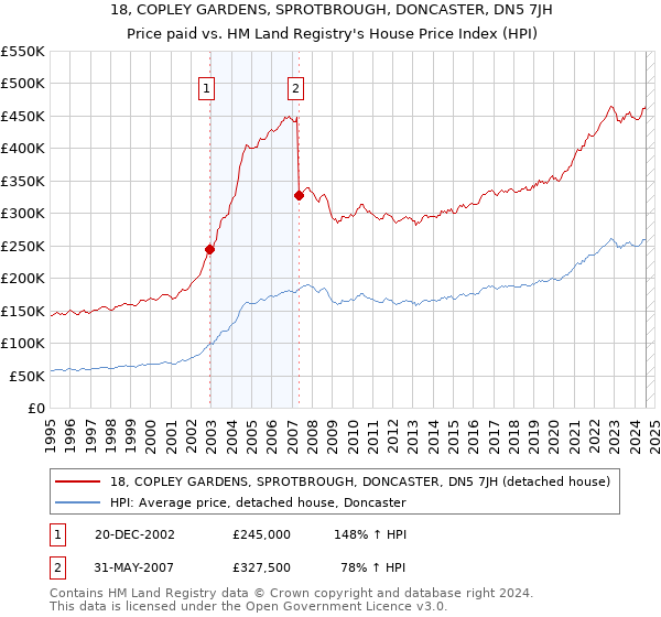 18, COPLEY GARDENS, SPROTBROUGH, DONCASTER, DN5 7JH: Price paid vs HM Land Registry's House Price Index