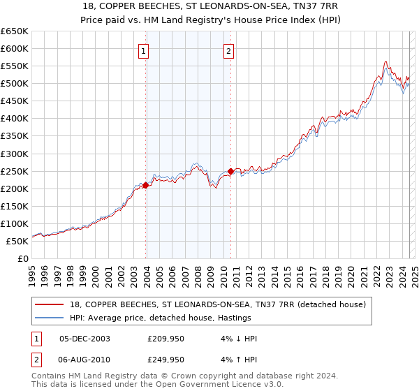 18, COPPER BEECHES, ST LEONARDS-ON-SEA, TN37 7RR: Price paid vs HM Land Registry's House Price Index