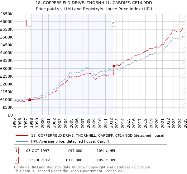 18, COPPERFIELD DRIVE, THORNHILL, CARDIFF, CF14 9DD: Price paid vs HM Land Registry's House Price Index