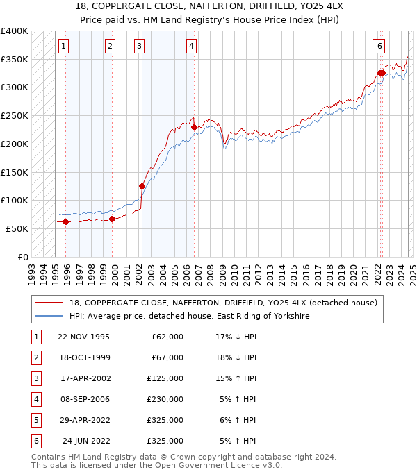 18, COPPERGATE CLOSE, NAFFERTON, DRIFFIELD, YO25 4LX: Price paid vs HM Land Registry's House Price Index