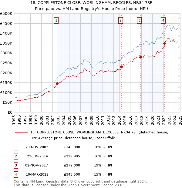 18, COPPLESTONE CLOSE, WORLINGHAM, BECCLES, NR34 7SF: Price paid vs HM Land Registry's House Price Index