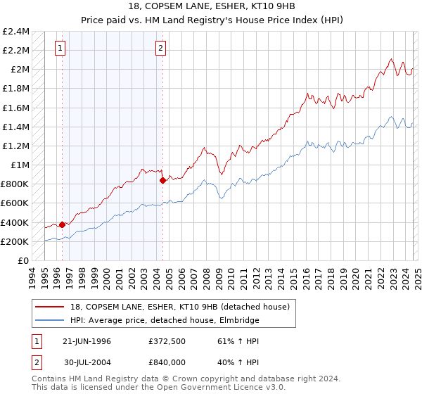 18, COPSEM LANE, ESHER, KT10 9HB: Price paid vs HM Land Registry's House Price Index