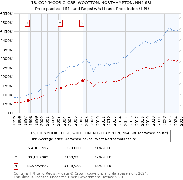 18, COPYMOOR CLOSE, WOOTTON, NORTHAMPTON, NN4 6BL: Price paid vs HM Land Registry's House Price Index