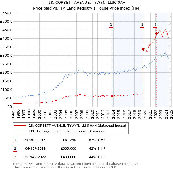 18, CORBETT AVENUE, TYWYN, LL36 0AH: Price paid vs HM Land Registry's House Price Index