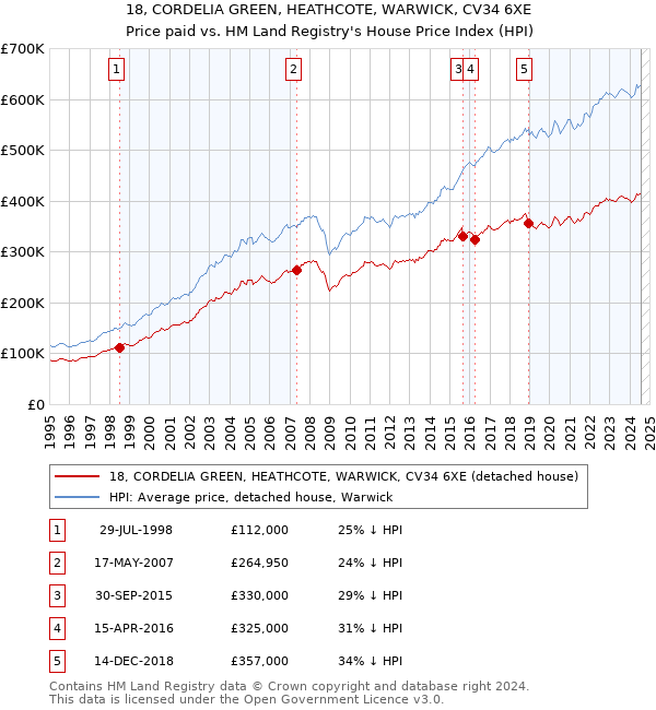 18, CORDELIA GREEN, HEATHCOTE, WARWICK, CV34 6XE: Price paid vs HM Land Registry's House Price Index