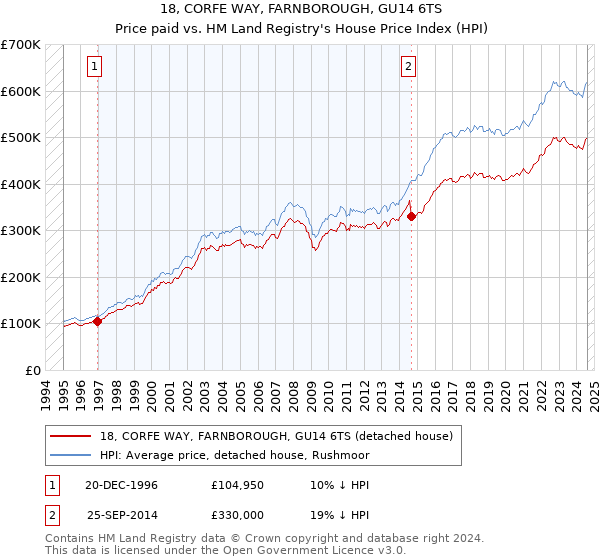 18, CORFE WAY, FARNBOROUGH, GU14 6TS: Price paid vs HM Land Registry's House Price Index