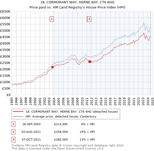 18, CORMORANT WAY, HERNE BAY, CT6 6HG: Price paid vs HM Land Registry's House Price Index