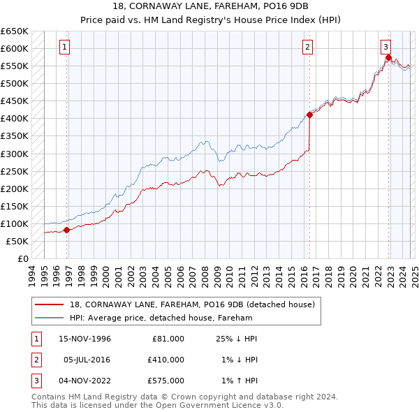 18, CORNAWAY LANE, FAREHAM, PO16 9DB: Price paid vs HM Land Registry's House Price Index