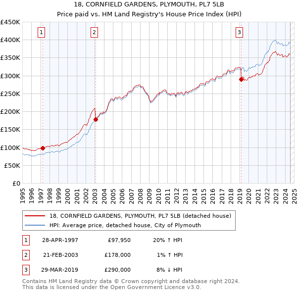 18, CORNFIELD GARDENS, PLYMOUTH, PL7 5LB: Price paid vs HM Land Registry's House Price Index