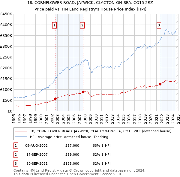 18, CORNFLOWER ROAD, JAYWICK, CLACTON-ON-SEA, CO15 2RZ: Price paid vs HM Land Registry's House Price Index