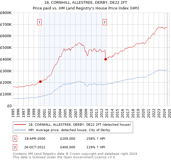 18, CORNHILL, ALLESTREE, DERBY, DE22 2FT: Price paid vs HM Land Registry's House Price Index