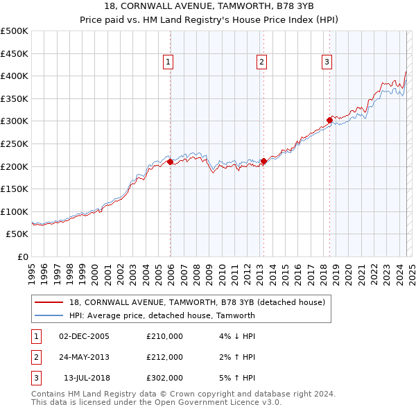 18, CORNWALL AVENUE, TAMWORTH, B78 3YB: Price paid vs HM Land Registry's House Price Index