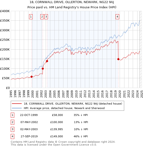 18, CORNWALL DRIVE, OLLERTON, NEWARK, NG22 9AJ: Price paid vs HM Land Registry's House Price Index