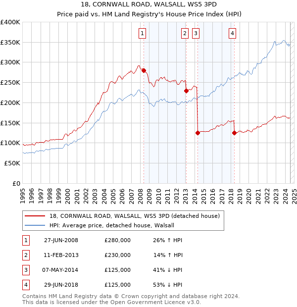 18, CORNWALL ROAD, WALSALL, WS5 3PD: Price paid vs HM Land Registry's House Price Index