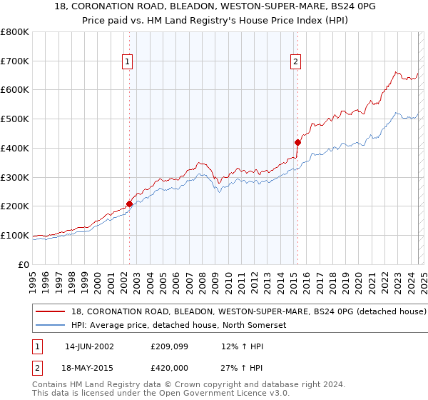 18, CORONATION ROAD, BLEADON, WESTON-SUPER-MARE, BS24 0PG: Price paid vs HM Land Registry's House Price Index