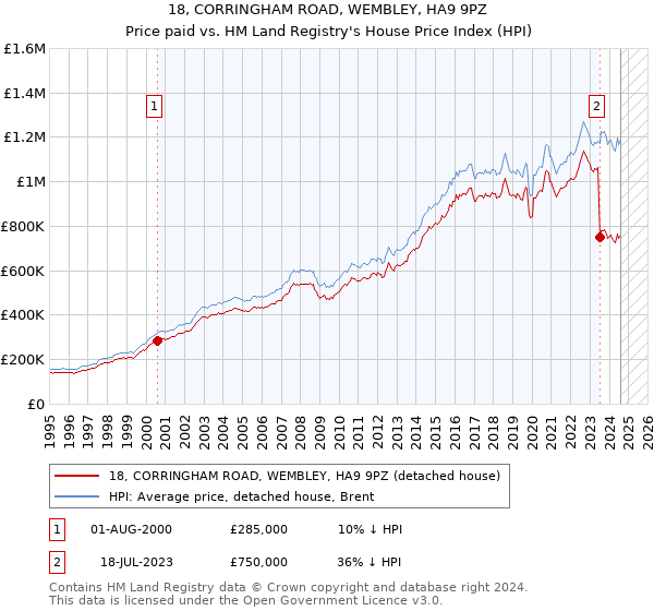 18, CORRINGHAM ROAD, WEMBLEY, HA9 9PZ: Price paid vs HM Land Registry's House Price Index