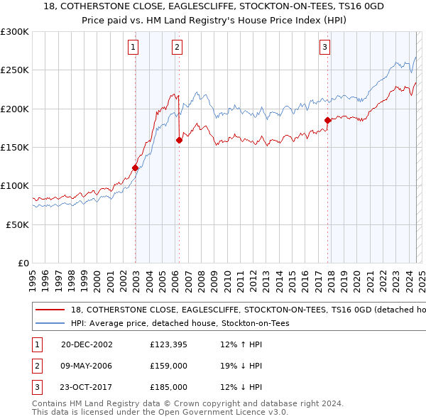 18, COTHERSTONE CLOSE, EAGLESCLIFFE, STOCKTON-ON-TEES, TS16 0GD: Price paid vs HM Land Registry's House Price Index