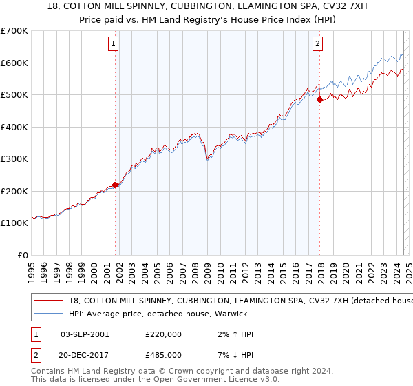 18, COTTON MILL SPINNEY, CUBBINGTON, LEAMINGTON SPA, CV32 7XH: Price paid vs HM Land Registry's House Price Index