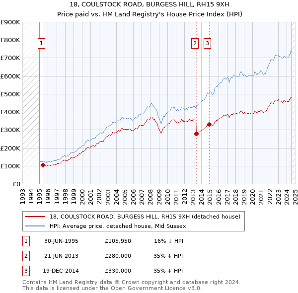 18, COULSTOCK ROAD, BURGESS HILL, RH15 9XH: Price paid vs HM Land Registry's House Price Index