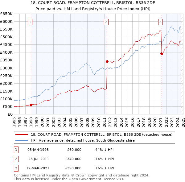 18, COURT ROAD, FRAMPTON COTTERELL, BRISTOL, BS36 2DE: Price paid vs HM Land Registry's House Price Index