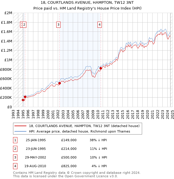 18, COURTLANDS AVENUE, HAMPTON, TW12 3NT: Price paid vs HM Land Registry's House Price Index