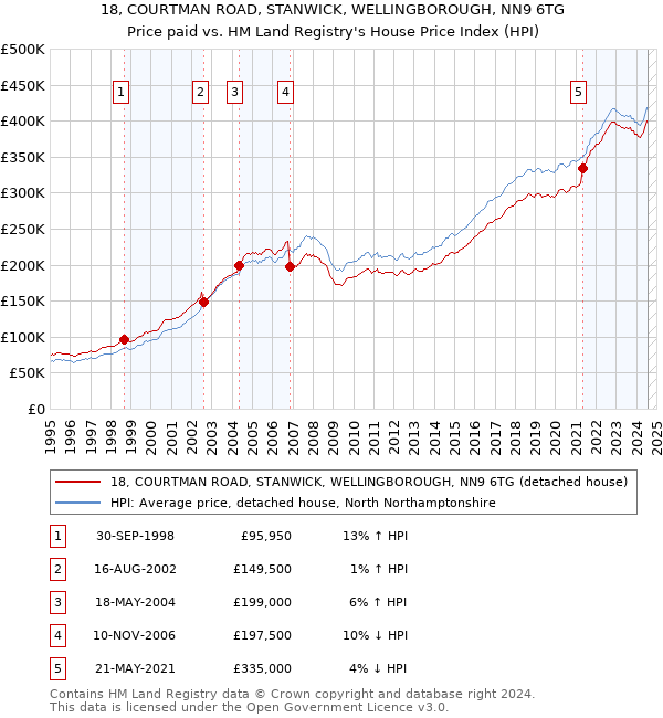 18, COURTMAN ROAD, STANWICK, WELLINGBOROUGH, NN9 6TG: Price paid vs HM Land Registry's House Price Index