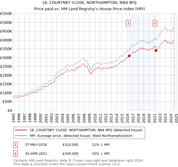 18, COURTNEY CLOSE, NORTHAMPTON, NN4 8FQ: Price paid vs HM Land Registry's House Price Index