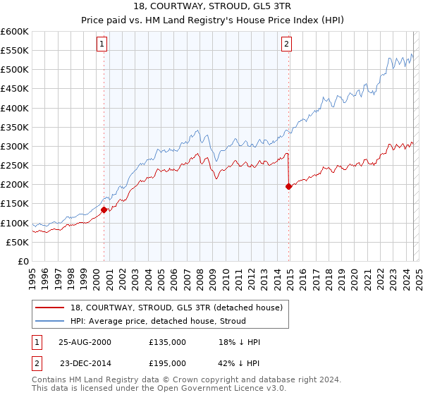 18, COURTWAY, STROUD, GL5 3TR: Price paid vs HM Land Registry's House Price Index