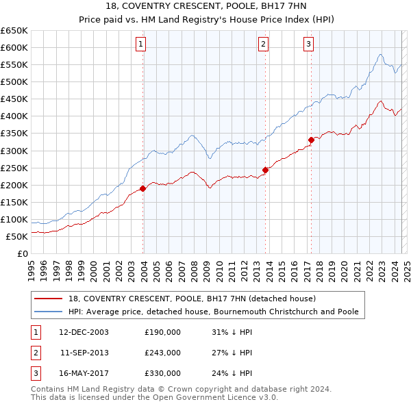 18, COVENTRY CRESCENT, POOLE, BH17 7HN: Price paid vs HM Land Registry's House Price Index