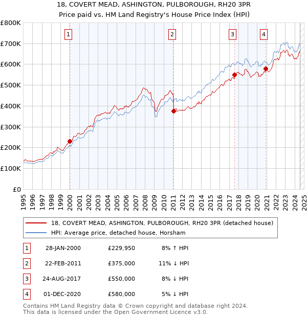 18, COVERT MEAD, ASHINGTON, PULBOROUGH, RH20 3PR: Price paid vs HM Land Registry's House Price Index