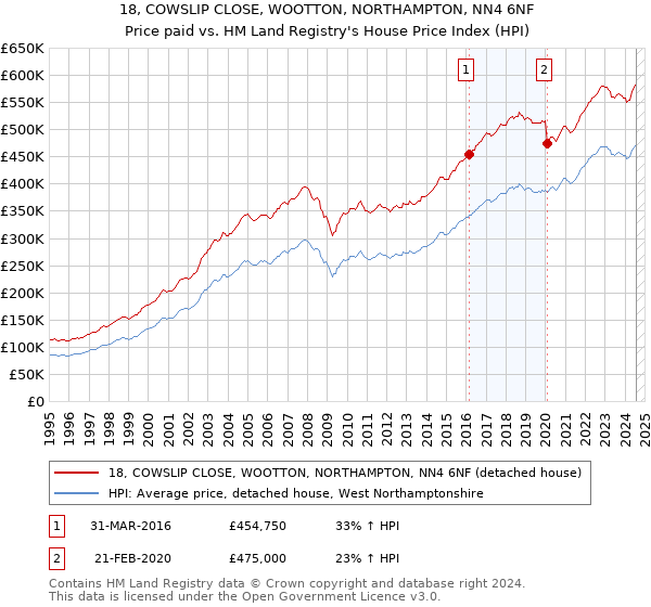 18, COWSLIP CLOSE, WOOTTON, NORTHAMPTON, NN4 6NF: Price paid vs HM Land Registry's House Price Index