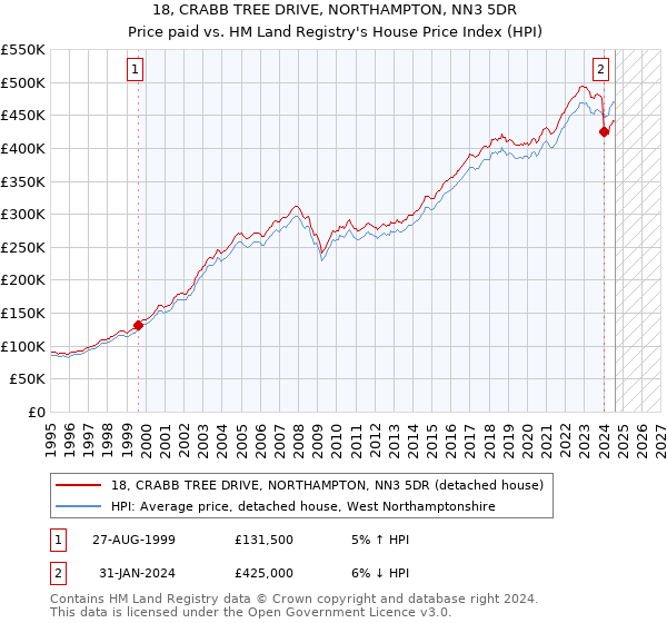 18, CRABB TREE DRIVE, NORTHAMPTON, NN3 5DR: Price paid vs HM Land Registry's House Price Index