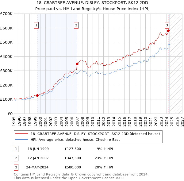 18, CRABTREE AVENUE, DISLEY, STOCKPORT, SK12 2DD: Price paid vs HM Land Registry's House Price Index