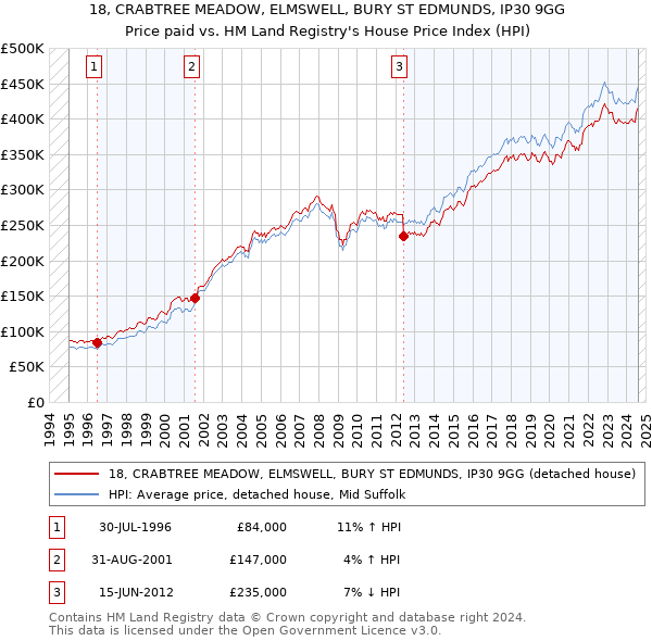 18, CRABTREE MEADOW, ELMSWELL, BURY ST EDMUNDS, IP30 9GG: Price paid vs HM Land Registry's House Price Index