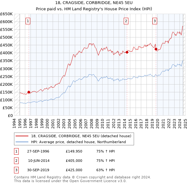 18, CRAGSIDE, CORBRIDGE, NE45 5EU: Price paid vs HM Land Registry's House Price Index