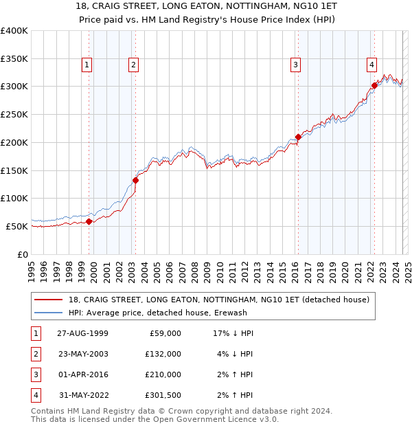 18, CRAIG STREET, LONG EATON, NOTTINGHAM, NG10 1ET: Price paid vs HM Land Registry's House Price Index