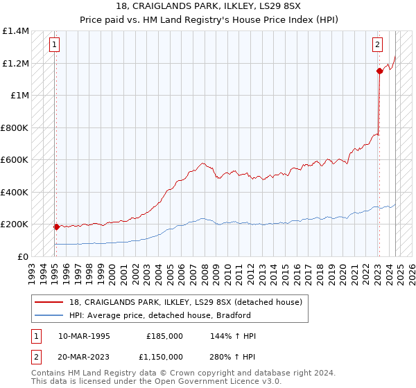 18, CRAIGLANDS PARK, ILKLEY, LS29 8SX: Price paid vs HM Land Registry's House Price Index