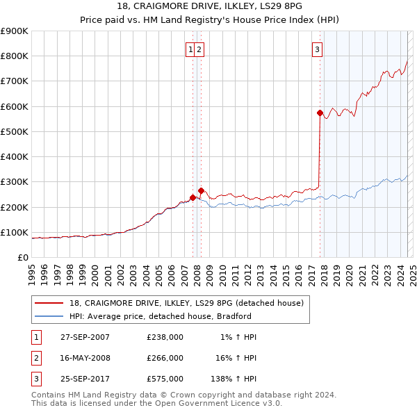 18, CRAIGMORE DRIVE, ILKLEY, LS29 8PG: Price paid vs HM Land Registry's House Price Index