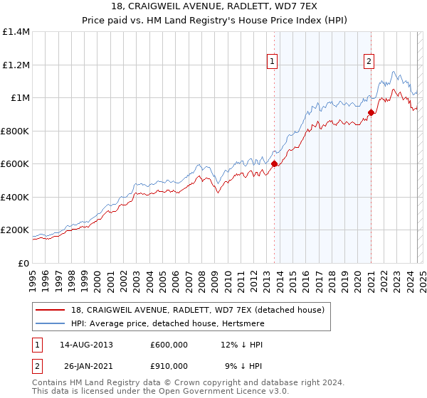 18, CRAIGWEIL AVENUE, RADLETT, WD7 7EX: Price paid vs HM Land Registry's House Price Index