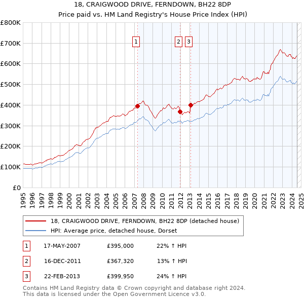 18, CRAIGWOOD DRIVE, FERNDOWN, BH22 8DP: Price paid vs HM Land Registry's House Price Index