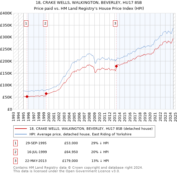 18, CRAKE WELLS, WALKINGTON, BEVERLEY, HU17 8SB: Price paid vs HM Land Registry's House Price Index