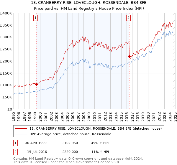 18, CRANBERRY RISE, LOVECLOUGH, ROSSENDALE, BB4 8FB: Price paid vs HM Land Registry's House Price Index