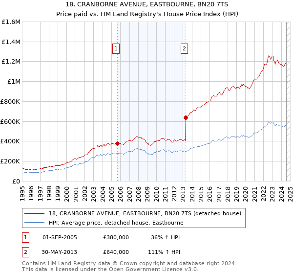 18, CRANBORNE AVENUE, EASTBOURNE, BN20 7TS: Price paid vs HM Land Registry's House Price Index