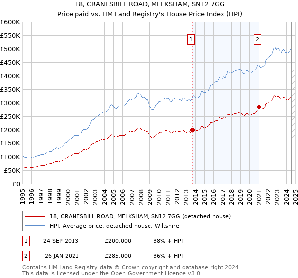 18, CRANESBILL ROAD, MELKSHAM, SN12 7GG: Price paid vs HM Land Registry's House Price Index