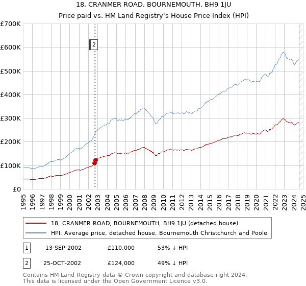 18, CRANMER ROAD, BOURNEMOUTH, BH9 1JU: Price paid vs HM Land Registry's House Price Index